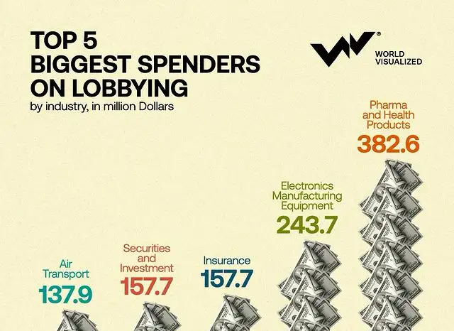 Top 5 Biggest Spenders On Lobbying