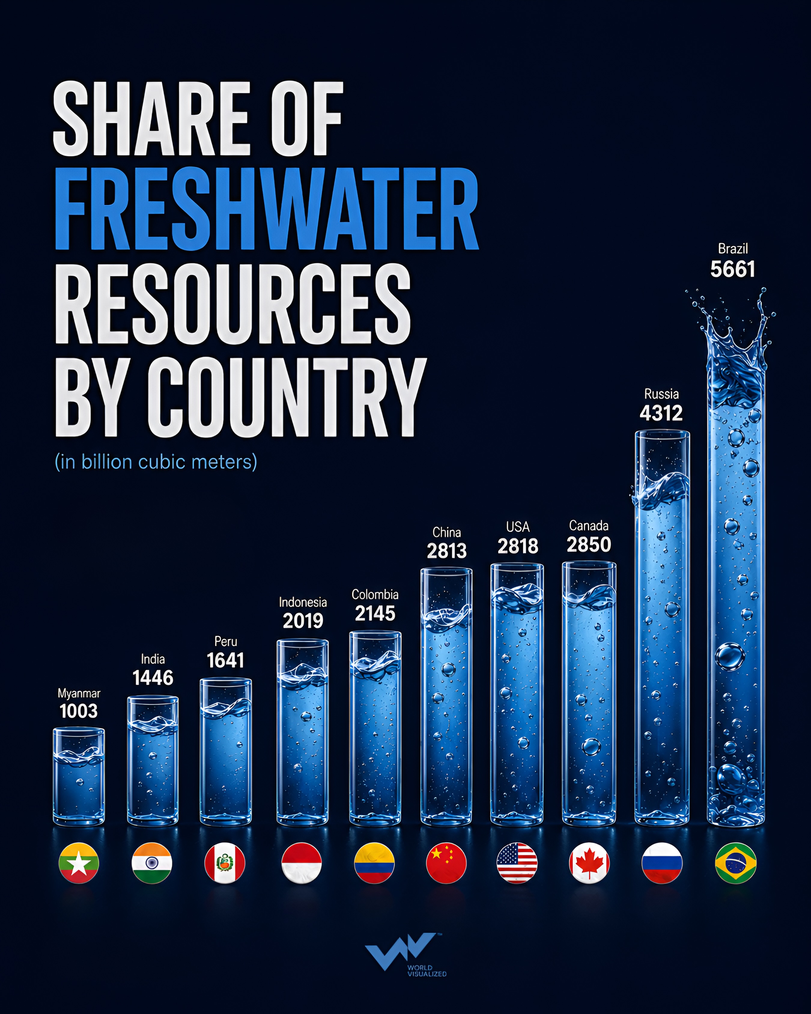 Brazil leads world in renewable freshwater resources