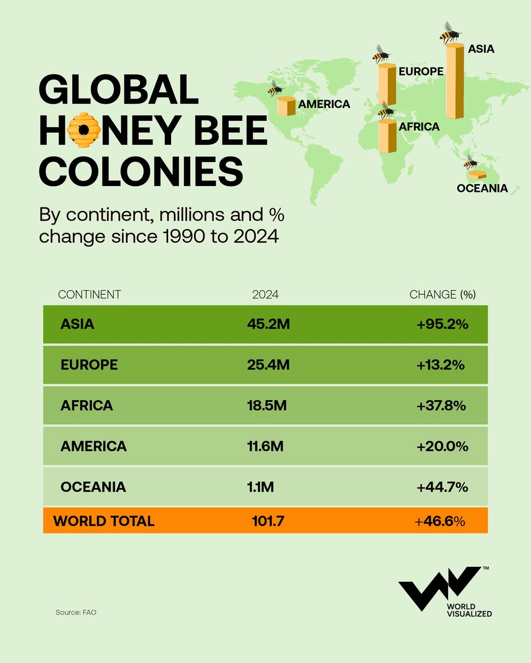Global honey bee colonies surge