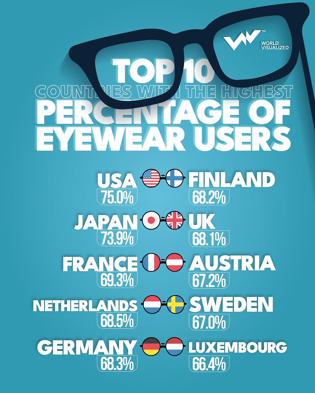 The global #eyewear market is set for strong growth over the next five years, driven by demographic shifts, evolving consumer preferences, and technological advancements. Aging populations are increasing the need 