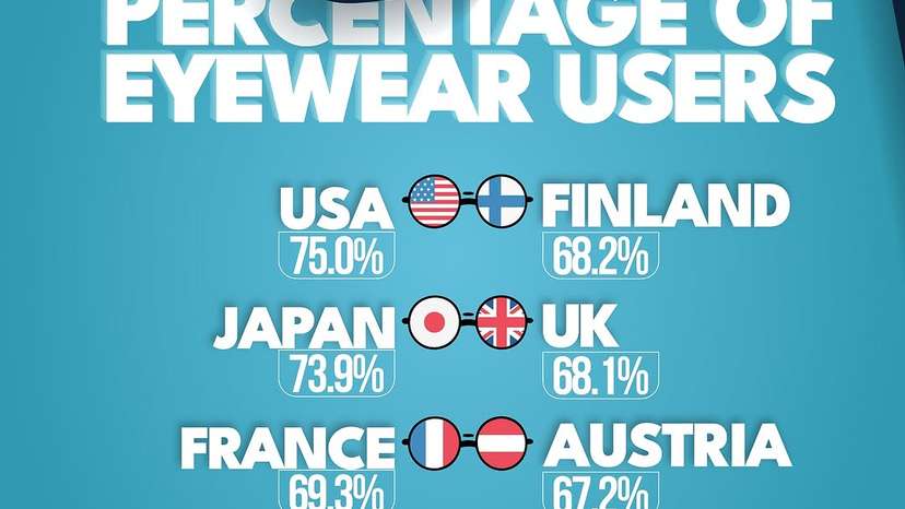 The global #eyewear market is set for strong growth over the next five years, driven by demographic shifts, evolving consumer preferences, and technological advancements. Aging populations are increasing the need