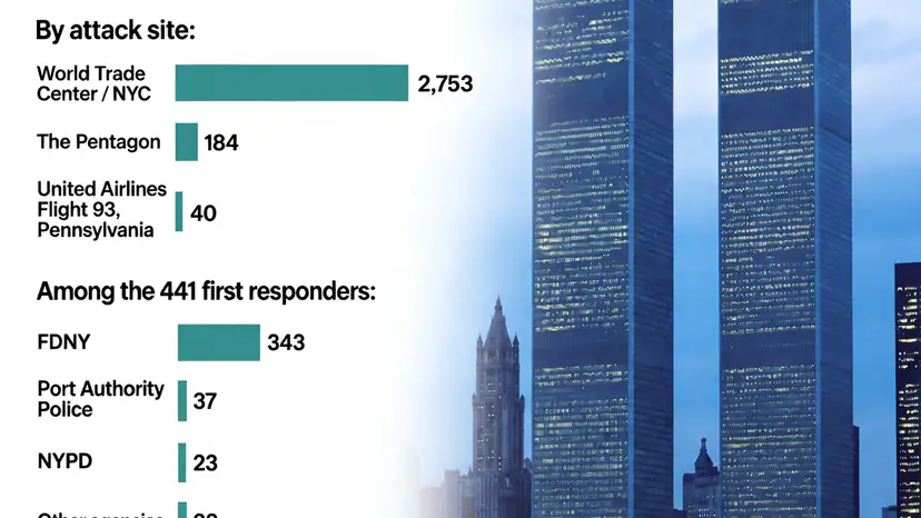 US marks 25 years since 9/11 attacks that killed 2,977 people