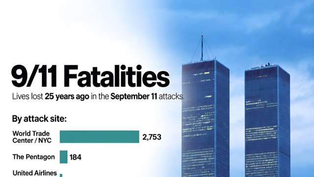 US marks 25 years since 9/11 attacks that killed 2,977 people