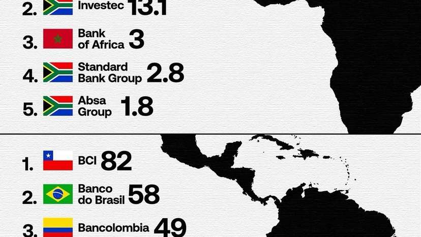 We’ve ranked the banks generating the strongest presence on social media across Africa and Latin