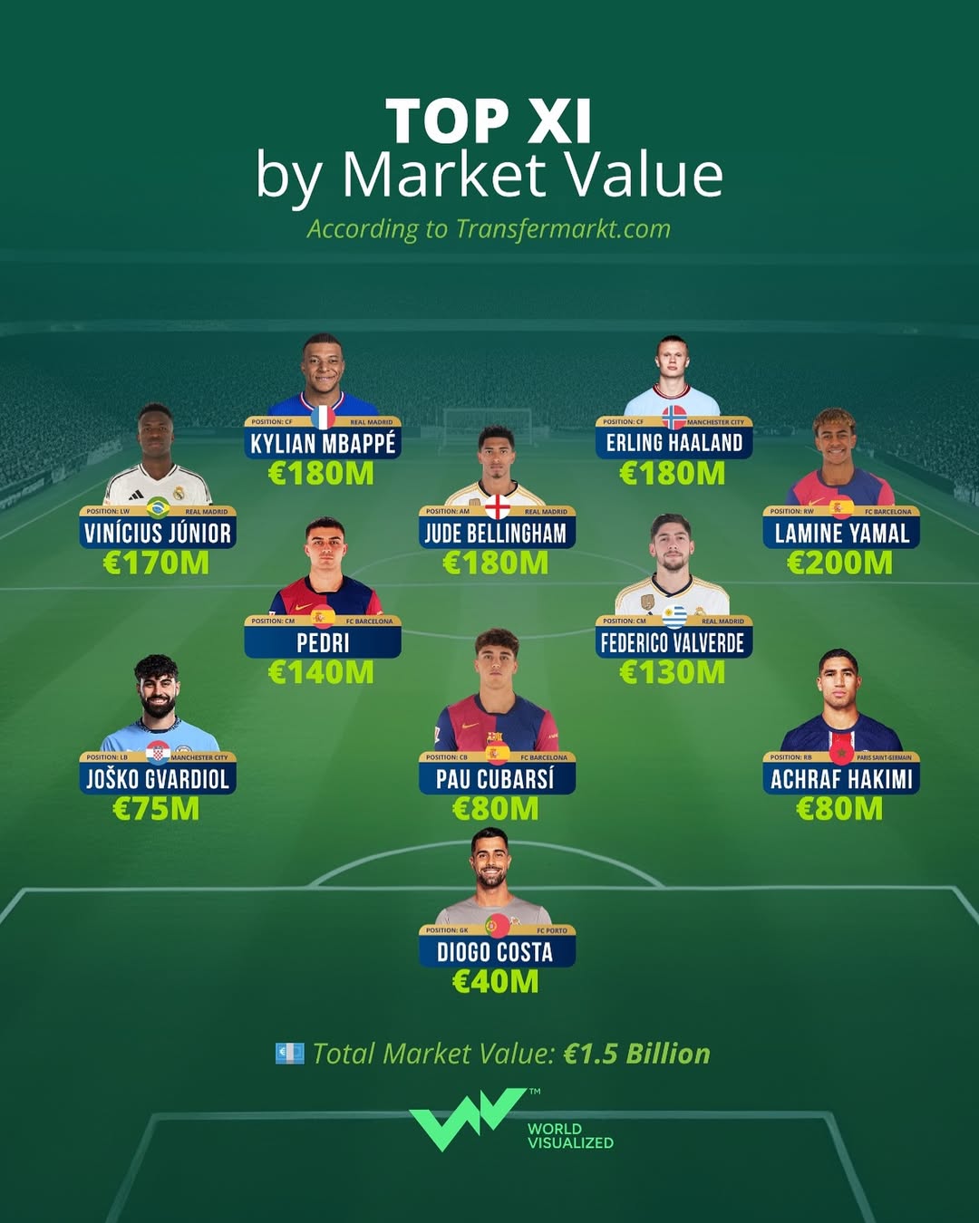 At just 18 years old, Barcelona’s Lamine Yamal has become the most valuable player in world foot (1)