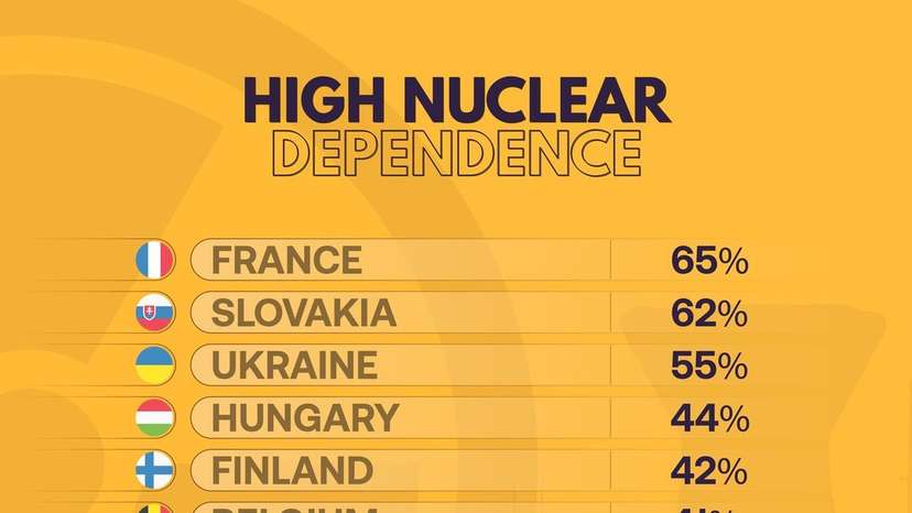 Over the past two decades, the share of nuclear power in global electricity has declined significantly, from 16.6% in 2000 to just 9.1% in 2023. Despite recent growth in some regions, the overall trend poses chall