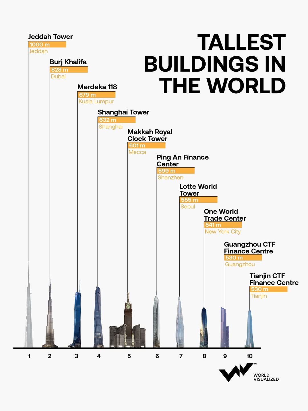 Rising from the Red Sea coast, the Jeddah Tower in Saudi Arabia is set to become the tallest bui