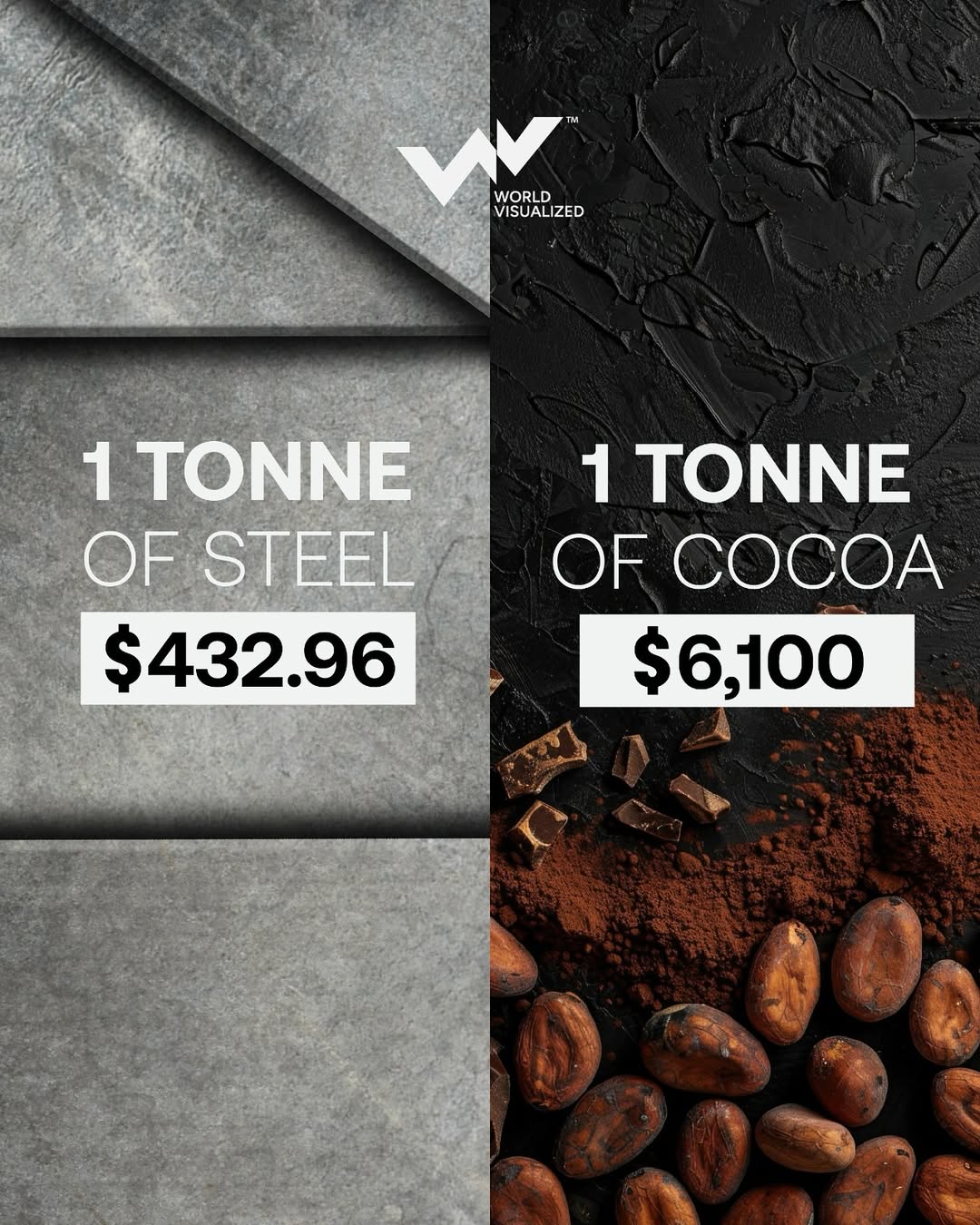 Across the global economy, cocoa and steel represent two distinct forms of value, one rooted in 