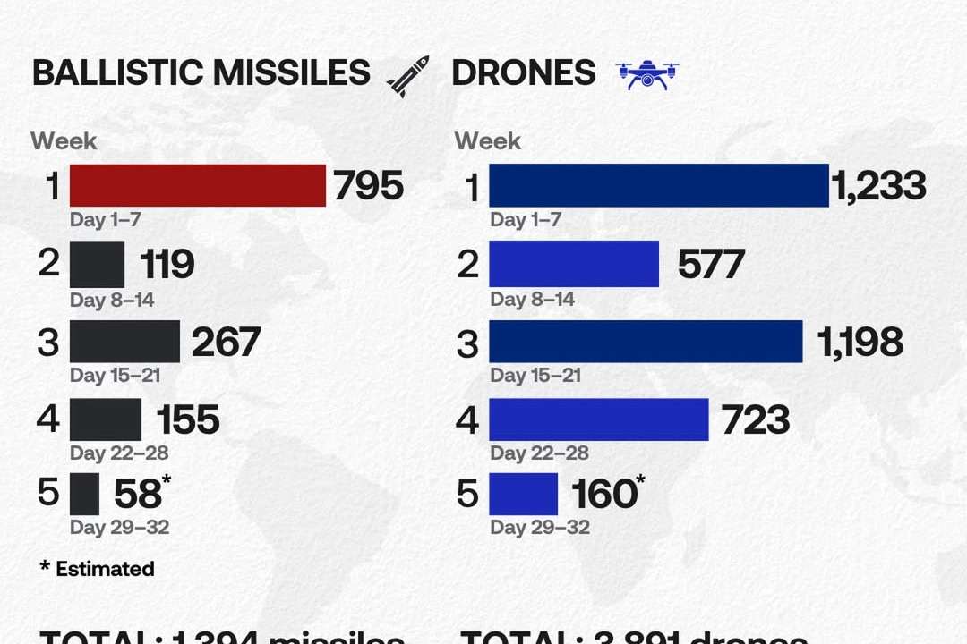Iran launched thousands of drones and missiles in the first five weeks of conflict
