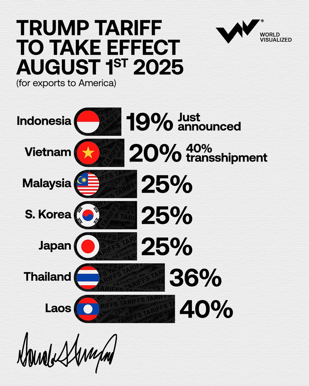 President Donald Trump has finalized a new round of tariffs on imports from key Asian trade part