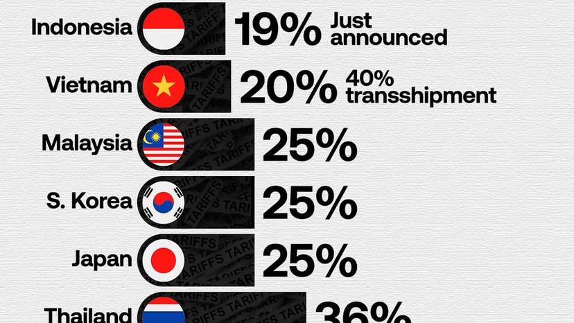 President Donald Trump has finalized a new round of tariffs on imports from key Asian trade part