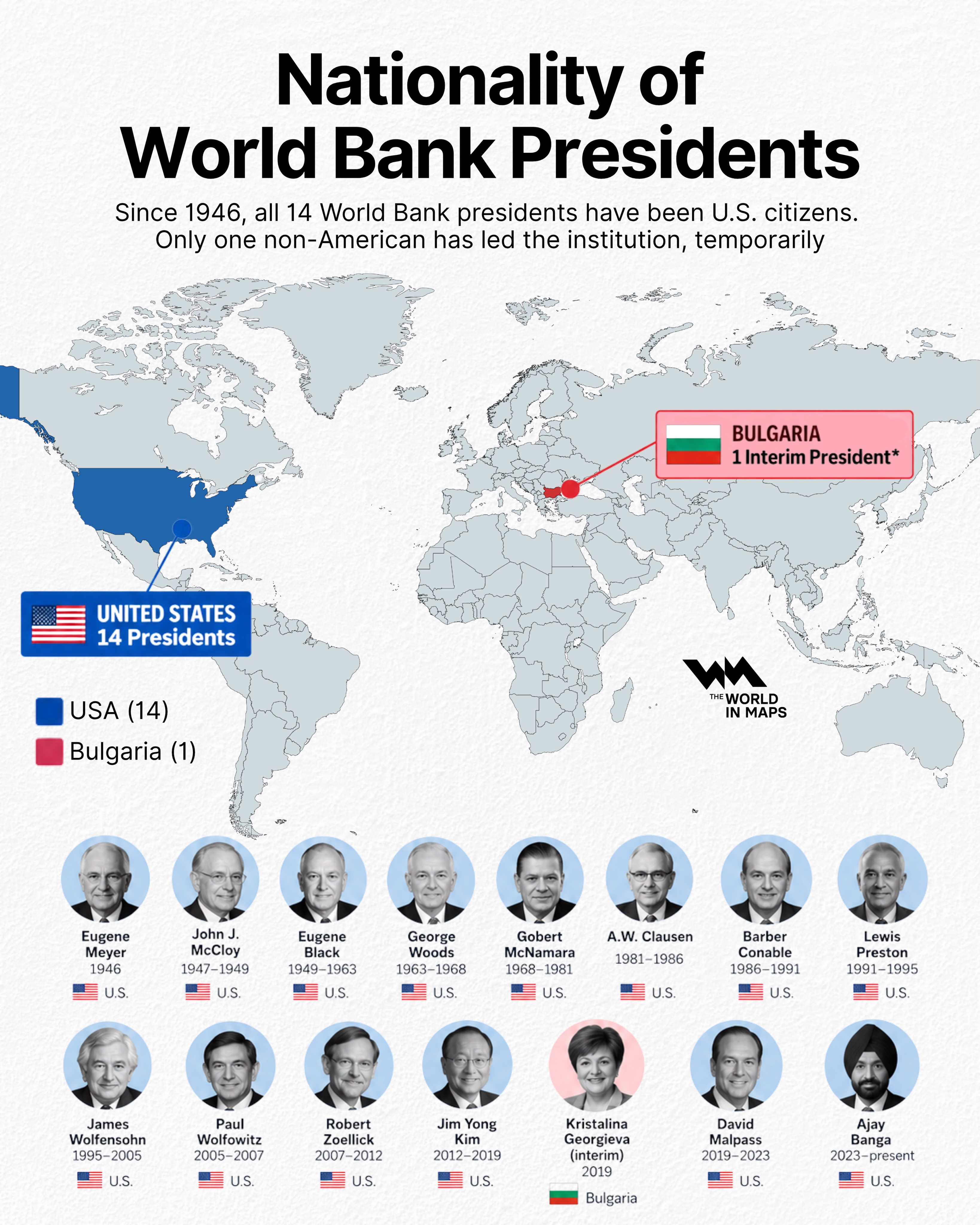 Every World Bank president has been a US national since 1946
