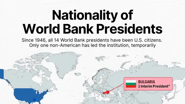 Every World Bank president has been a US national since 1946