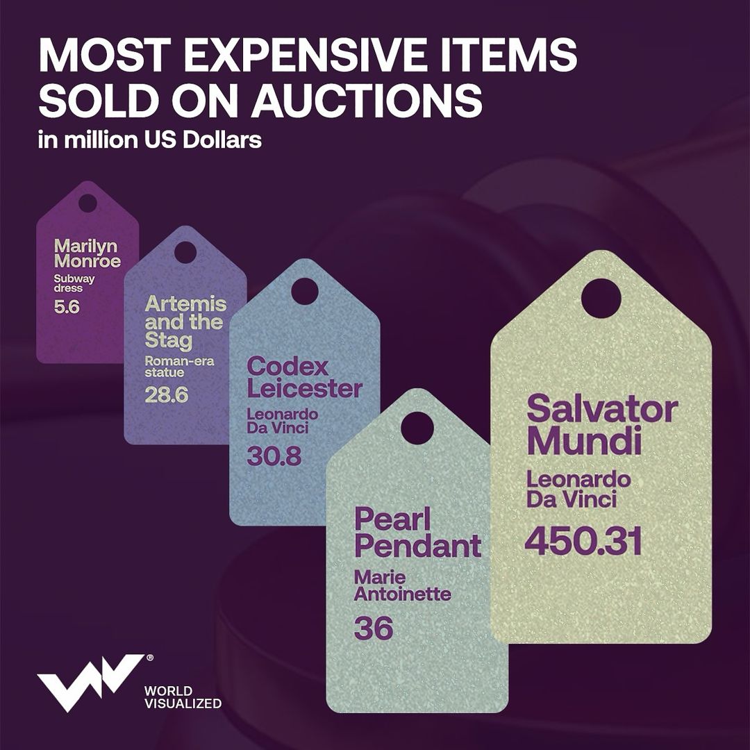 The 5 most expensive items ever sold at auction