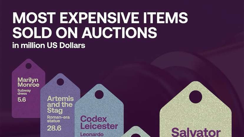 The 5 most expensive items ever sold at auction