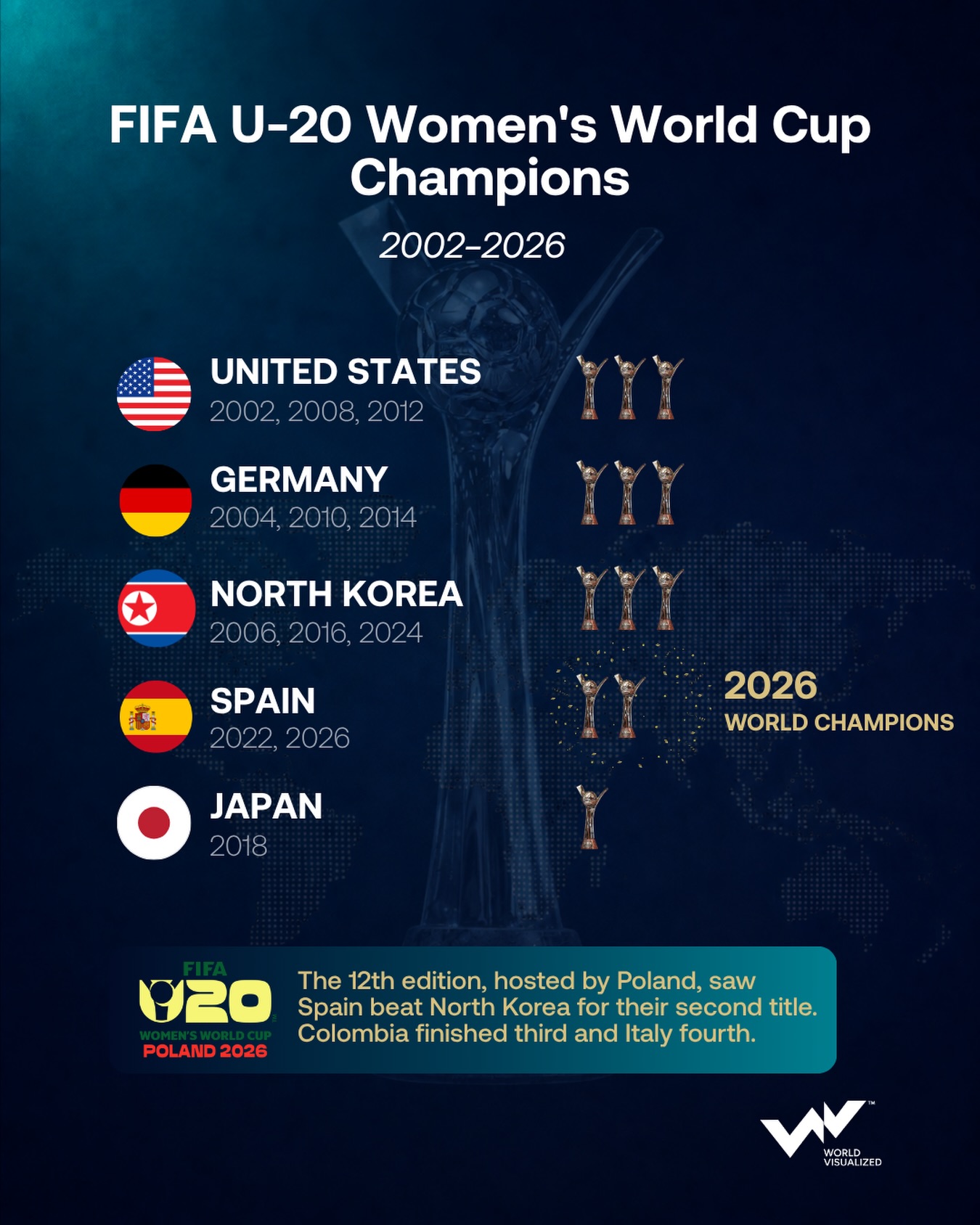 Spain beat North Korea on penalties to win second FIFA U-20 Women’s World Cup title