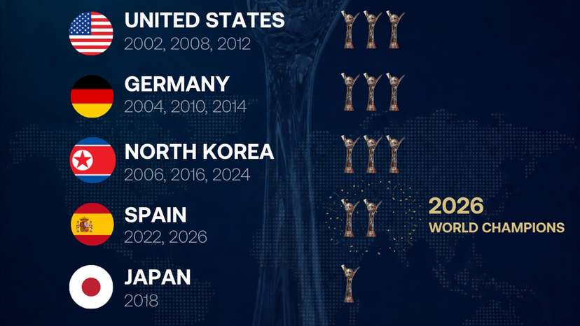 Spain beat North Korea on penalties to win second FIFA U-20 Women’s World Cup title