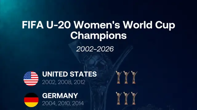 Spain beat North Korea on penalties to win second FIFA U-20 Women’s World Cup title