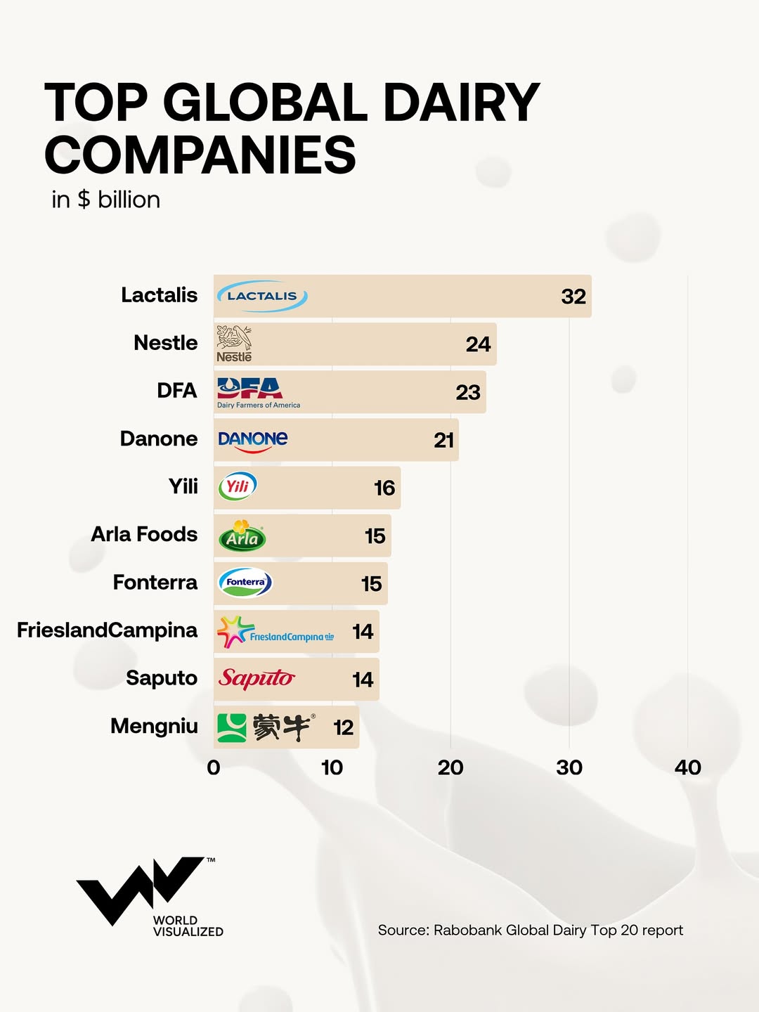 The world’s #dairy industry is entering a new era of transformation. According to Rabobank’s Glo