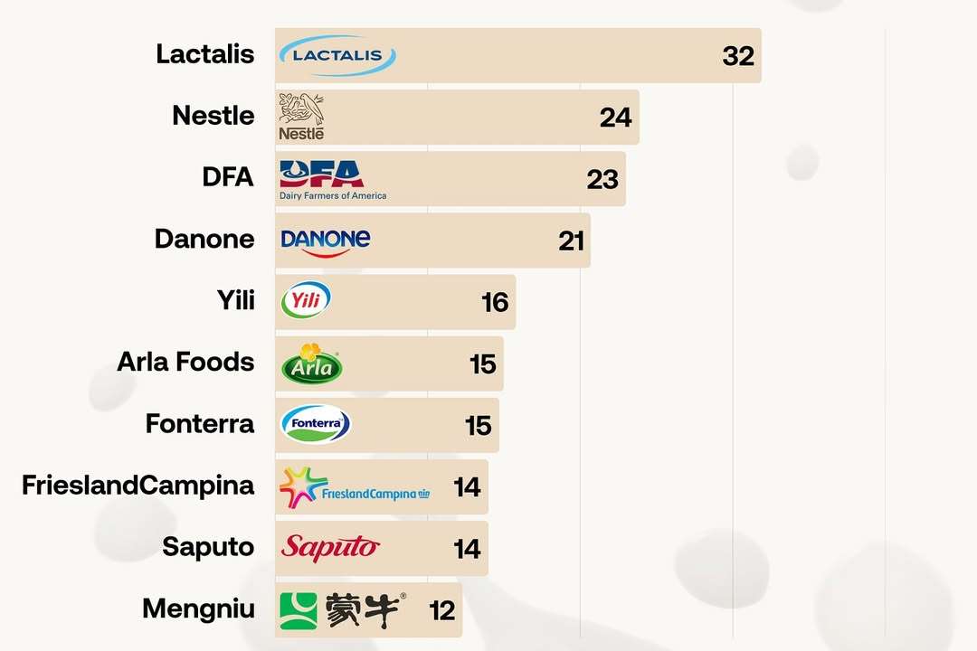 The world’s #dairy industry is entering a new era of transformation. According to Rabobank’s Glo