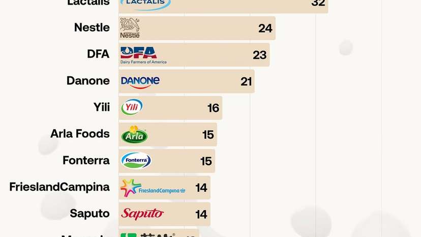 The world’s #dairy industry is entering a new era of transformation. According to Rabobank’s Glo