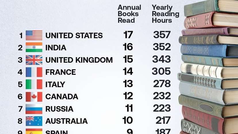 While screen time dominates modern life, books remain a consistent medium for deep engagement and personal growth. According to CEOWORLD magazine, the United States and India lead globally in book readership per capita.🔹Americans read an