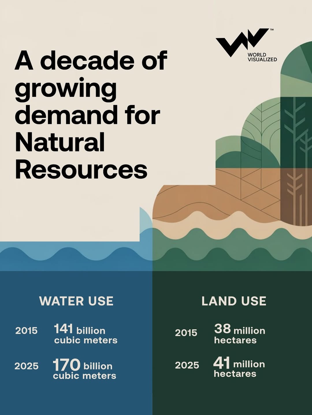 Between 2015 and 2025, global water use has increased from 141 to 170 billion cubic meters, and 