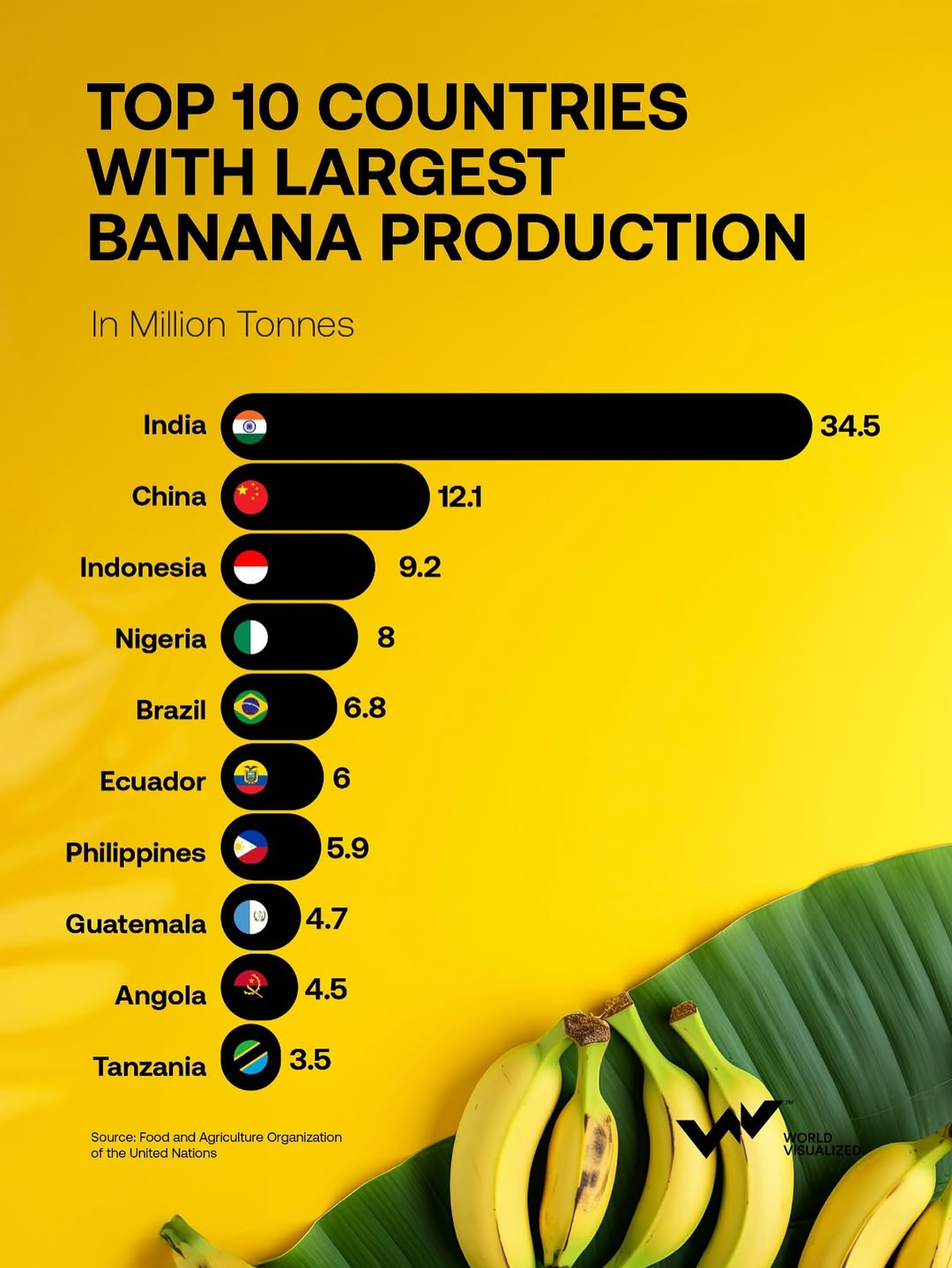 #India leads the world in banana #production, yielding over 34.5 million tonnes in 2022. With it