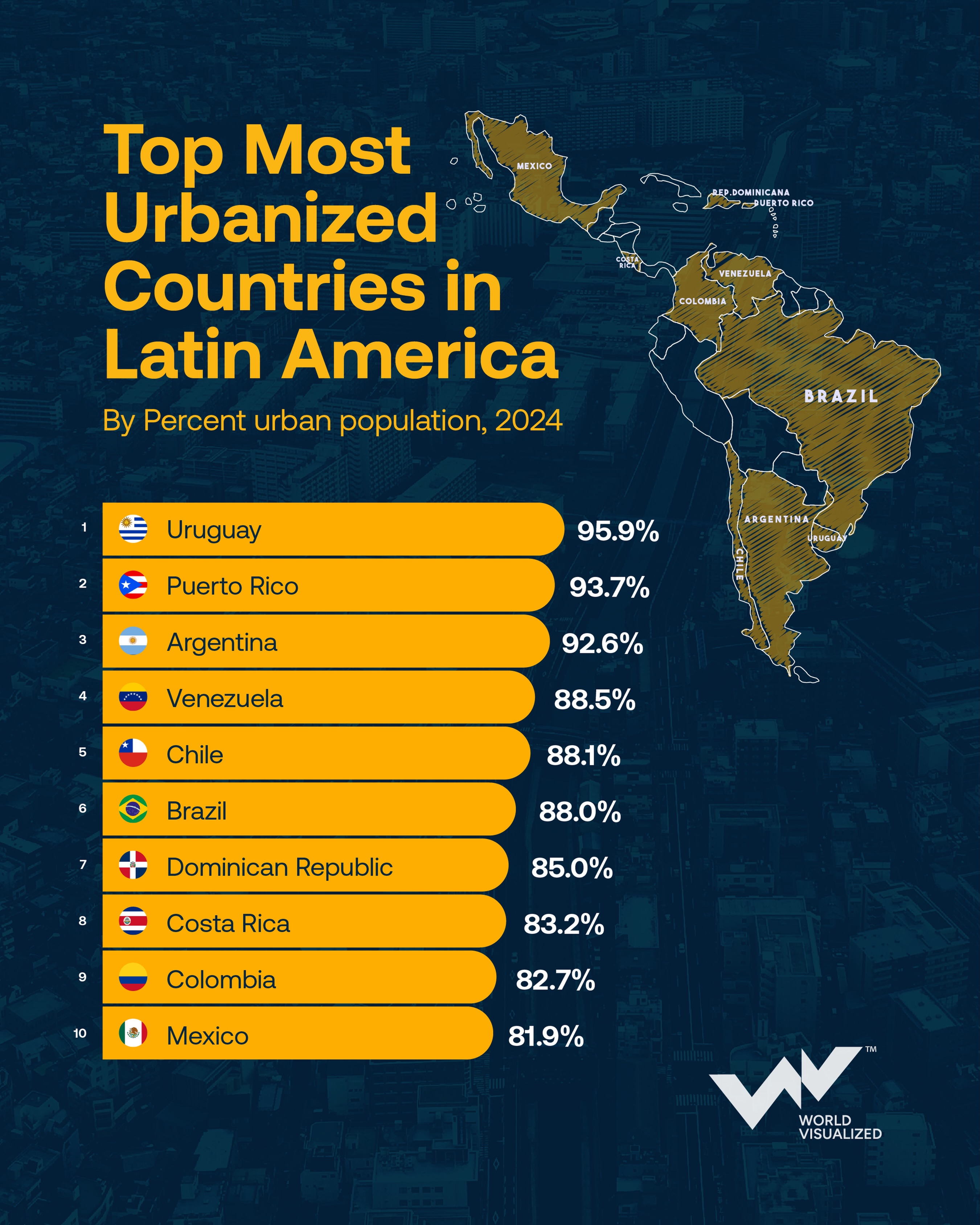 Uruguay stands out as Latin America's most urban nation