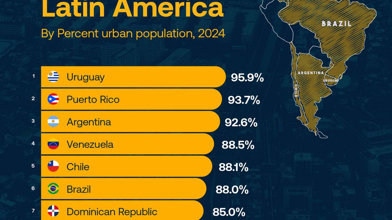 Uruguay stands out as Latin America's most urban nation