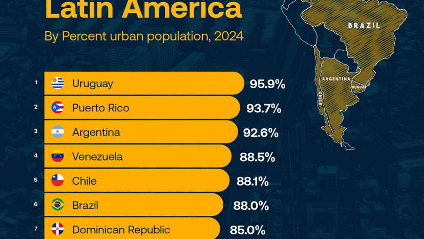 Uruguay stands out as Latin America's most urban nation