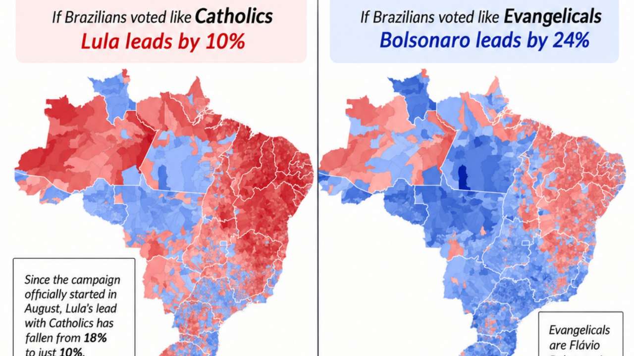Brazil election 2026: Catholics favour Lula as evangelicals back Flávio Bolsonaro ahead of runoff