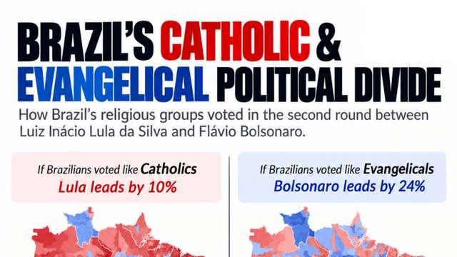 Brazil election 2026: Catholics favour Lula as evangelicals back Flávio Bolsonaro ahead of runoff