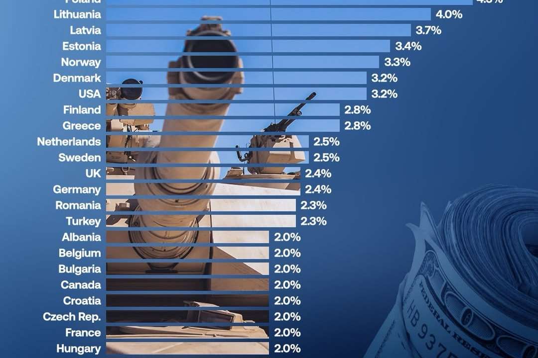 Poland leads NATO defence spending