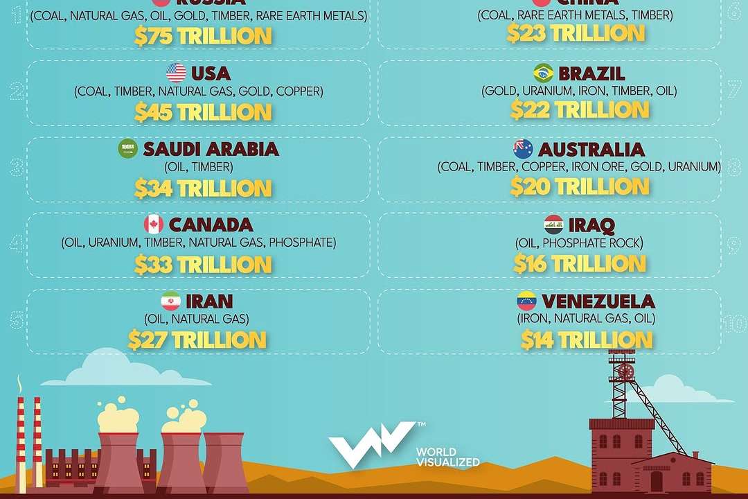 #Russia’s natural resources are valued at an estimated $75 trillion as of 2021, making it the global leader in resource wealth. The economic significance of these resources cannot be overstated, as they are vi (1)