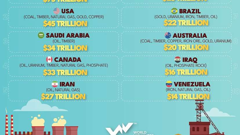 #Russia’s natural resources are valued at an estimated $75 trillion as of 2021, making it the global leader in resource wealth. The economic significance of these resources cannot be overstated, as they are vi (1)