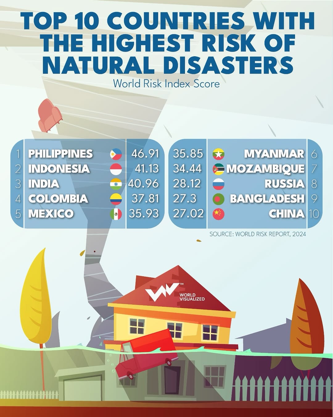The 2024 World Risk Index assesses disaster risk across 193 countries, covering over 99% of the global population. The findings highlight a growing trend- crises are becoming more complex, interconnected, and geog