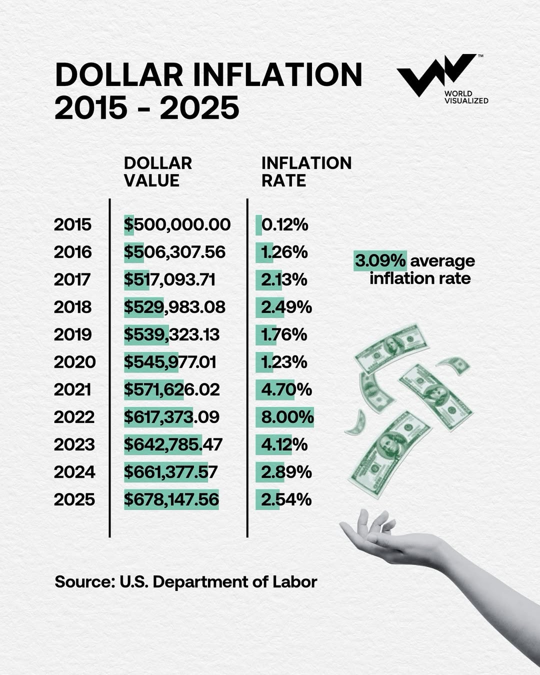 Since formal price tracking began in 1635, the U.S. dollar has seen cycles of stability, shock, 