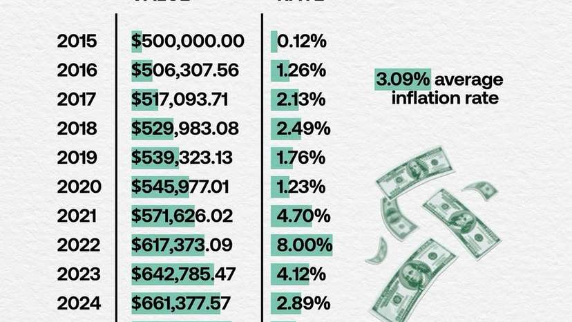 Since formal price tracking began in 1635, the U.S. dollar has seen cycles of stability, shock,