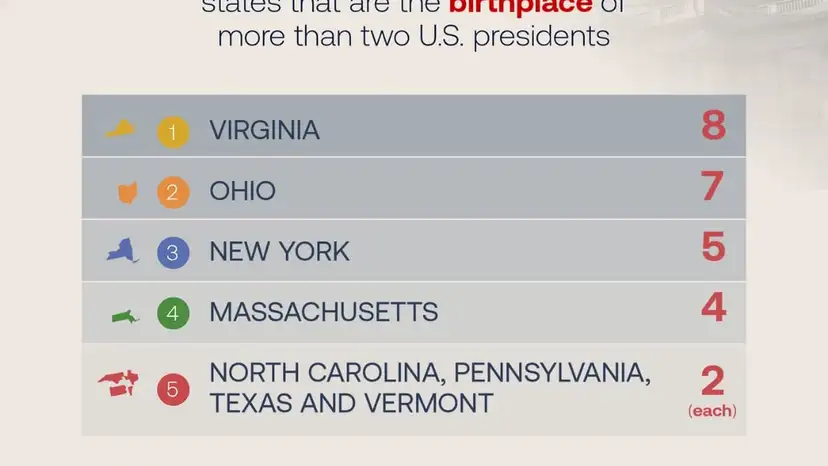 This state produced more U.S. presidents than any other