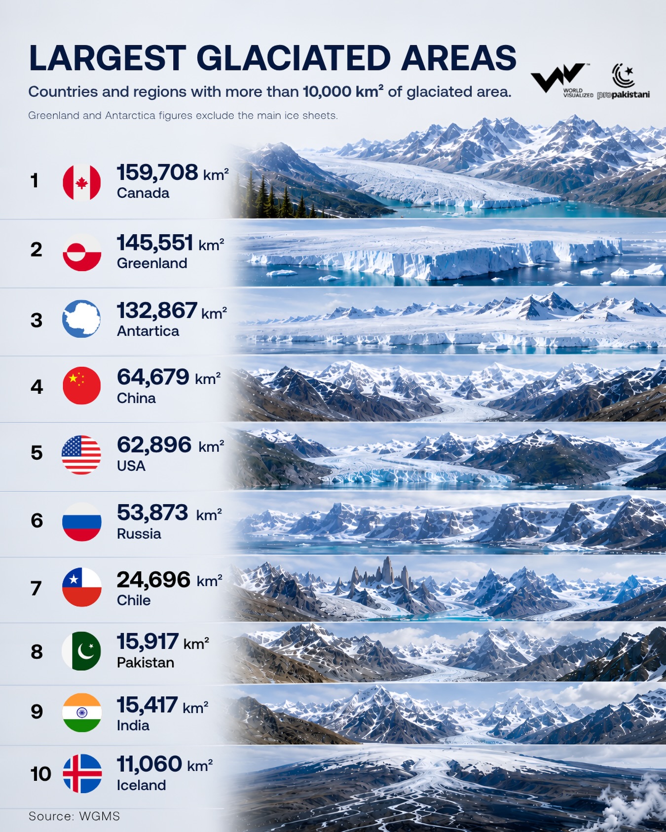 Canada has the world’s largest glacier area outside the main ice sheets