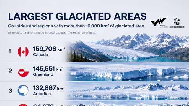 Canada has the world’s largest glacier area outside the main ice sheets