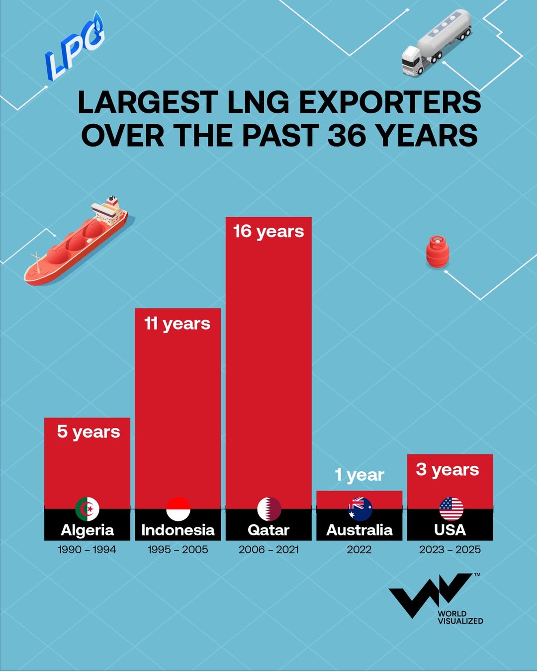U.S. Overtakes Qatar as World’s Top LNG Exporter