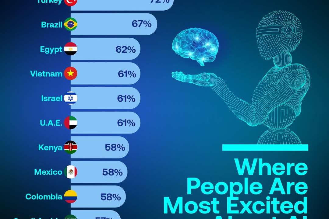 Nigeria, Ghana and Turkey top global rankings as emerging economies show strongest enthusiasm for AI