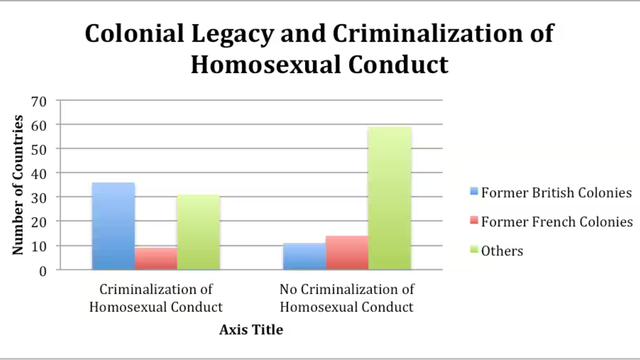 Data from 185 countries indicates a significant trend where former British colonies exhibit a higher likelihood of having laws that criminalize homosexual behaviour compared to former colonies of other European powers
