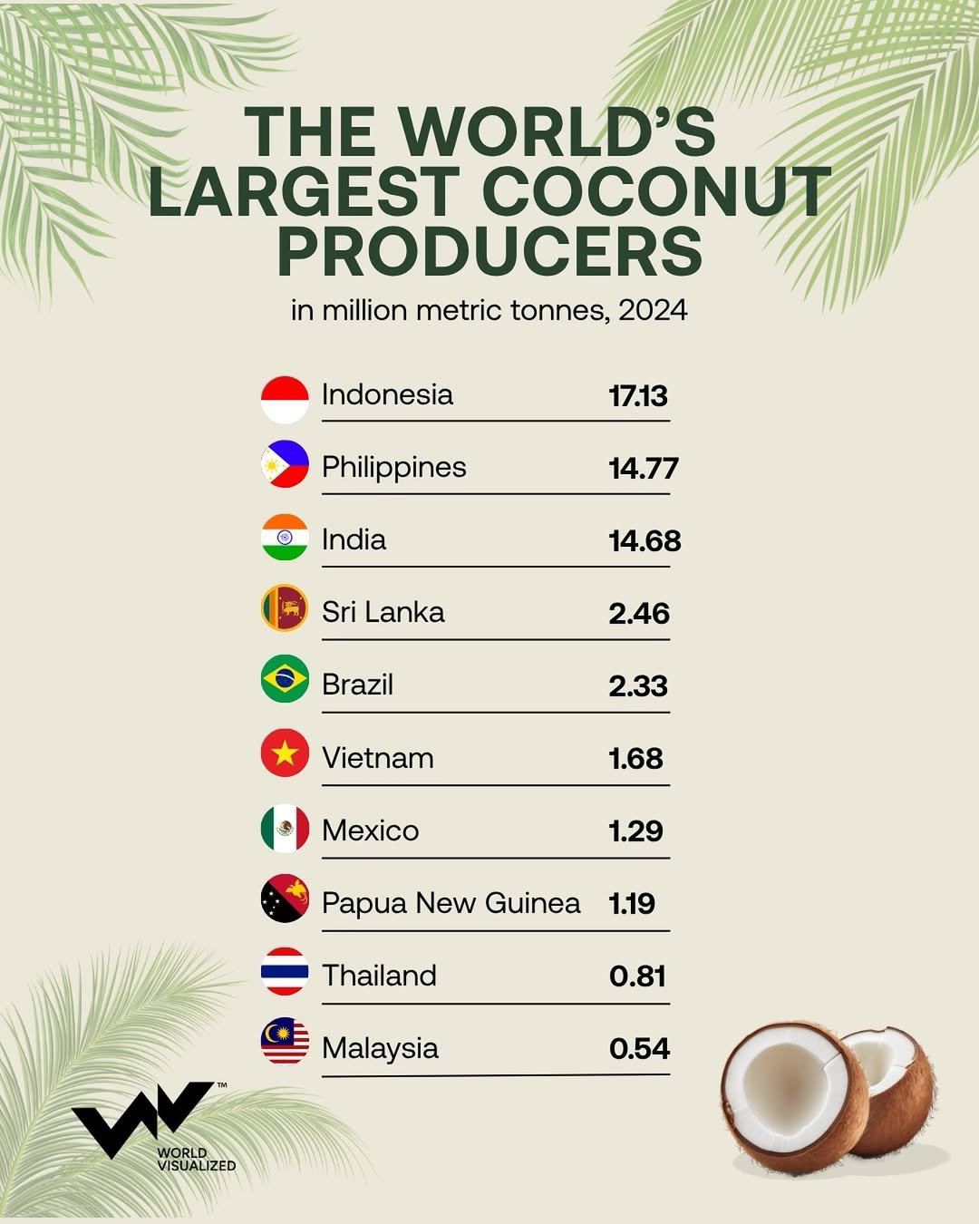 How coconut production is shifting the global map