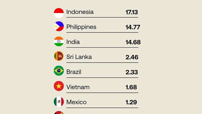 How coconut production is shifting the global map