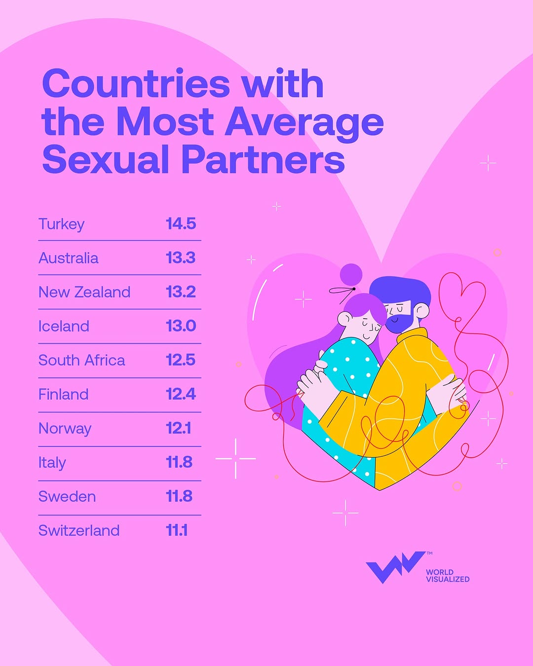 When it comes to the number of sexual partners, Turkey takes the lead with an average of 14.5 partners across a lifetime, according to data from World Population Review. Australia follows closely behind, with an a