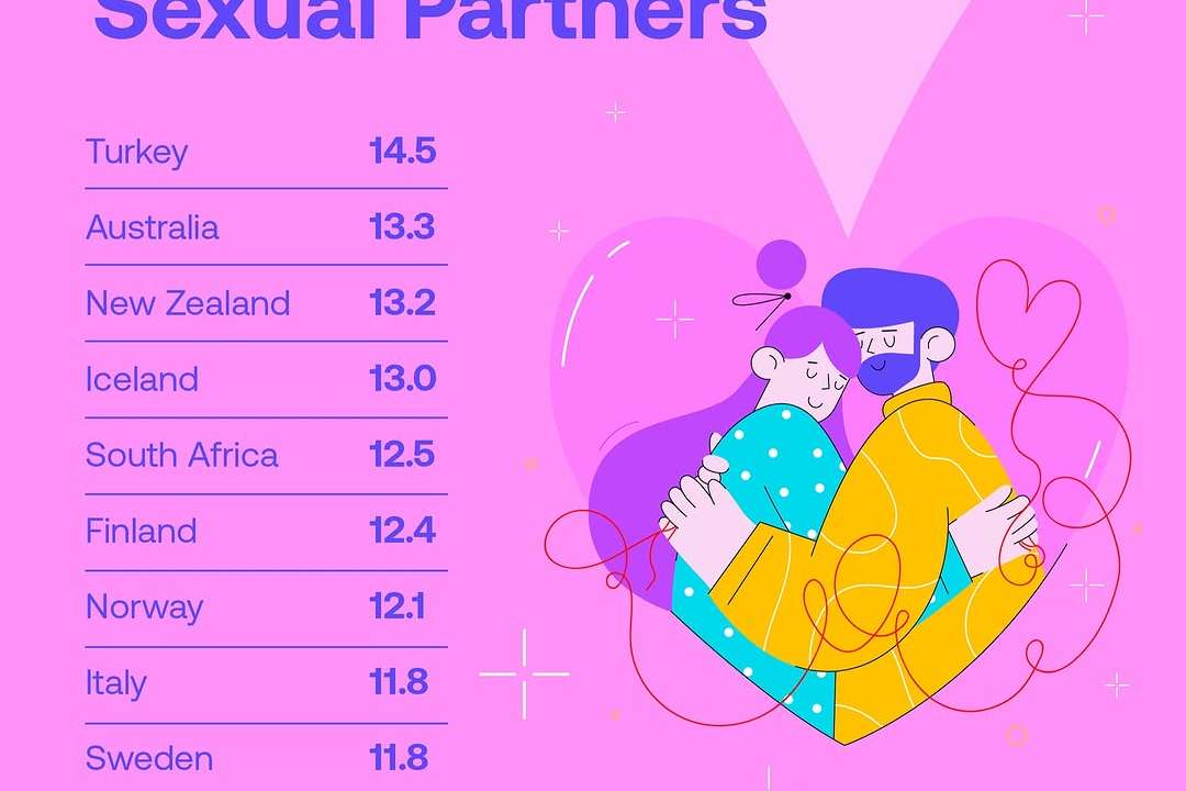 Countries with the highest average sexual partners of a lifetime