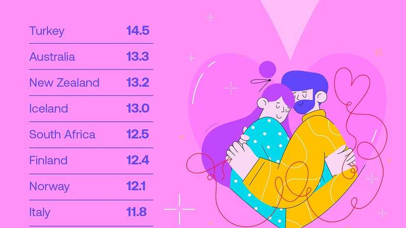 When it comes to the number of sexual partners, Turkey takes the lead with an average of 14.5 partners across a lifetime, according to data from World Population Review. Australia follows closely behind, with an a